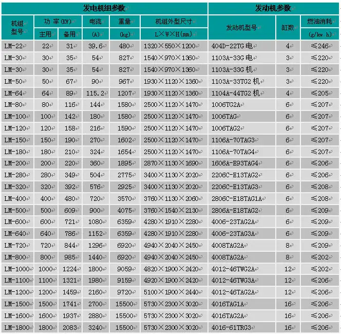 帕金斯髮(fa)電(dian)機(jī)組參數(shu)表 帕金斯髮(fa)電(dian)機(jī)組參數(shu)表